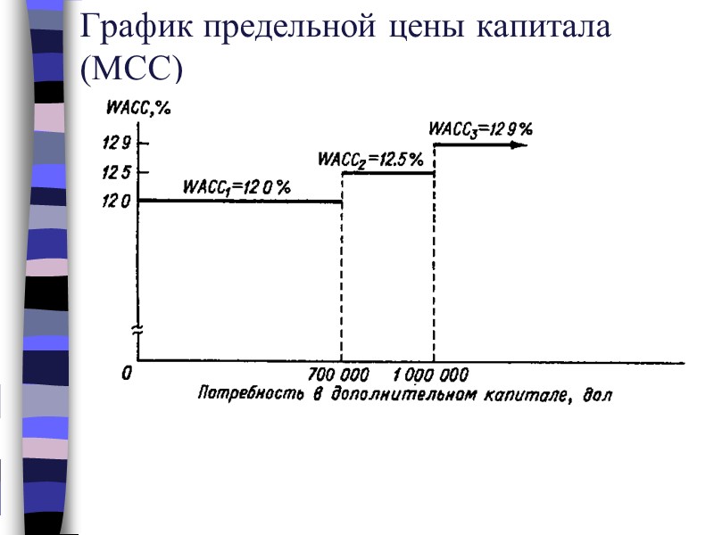 График предельной цены капитала (MCC)